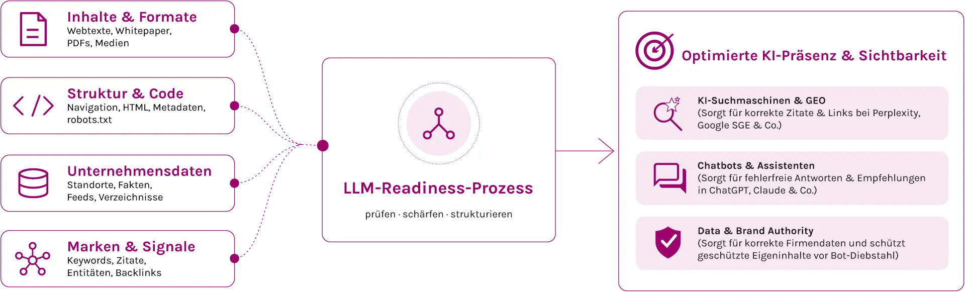 Schaubild zur KI-Optimierung mit den Zusammenhängen zwischen Inhalt, Begriffen, Struktur, Daten und KI-Einordnung