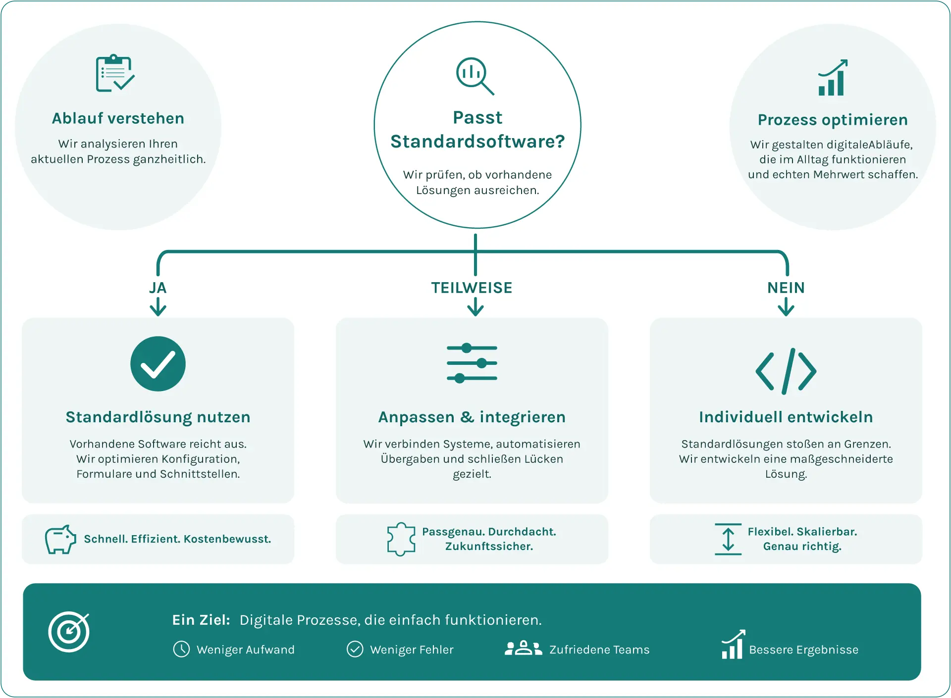 Schaubild zu Prozesslösungen mit Abläufen, Schnittstellen und digitaler Umsetzung